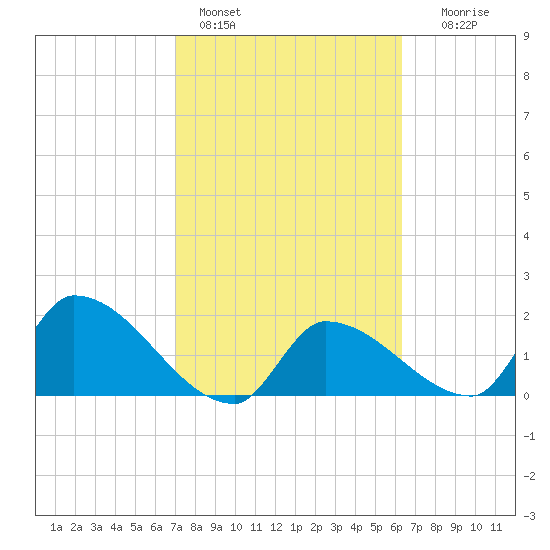 Raccoon Key East tide chart for Friday, February 14, 2025