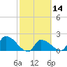Raccoon Key East tide chart for Friday, February 14, 2025