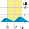 Raccoon Key East tide chart for Tuesday, February 18, 2025