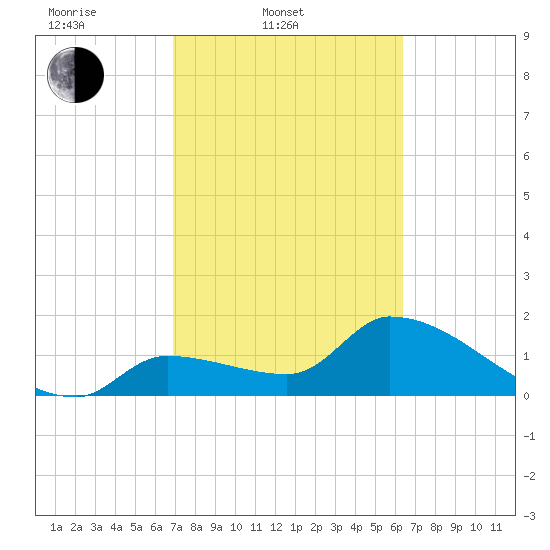 Raccoon Key East tide chart for Thursday, February 20, 2025