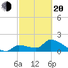 Raccoon Key East tide chart for Thursday, February 20, 2025