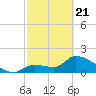 Raccoon Key East tide chart for Friday, February 21, 2025