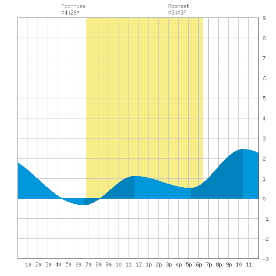 Raccoon Key East tide chart for Monday, February 24, 2025