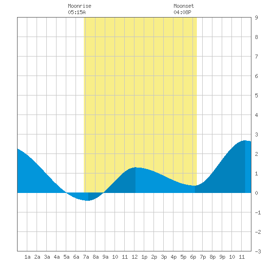 Raccoon Key East tide chart for Tuesday, February 25, 2025