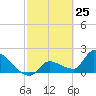 Raccoon Key East tide chart for Tuesday, February 25, 2025
