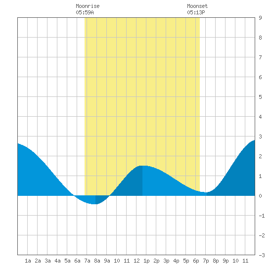 Raccoon Key East tide chart for Wednesday, February 26, 2025