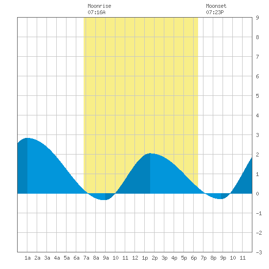 Raccoon Key East tide chart for Friday, February 28, 2025