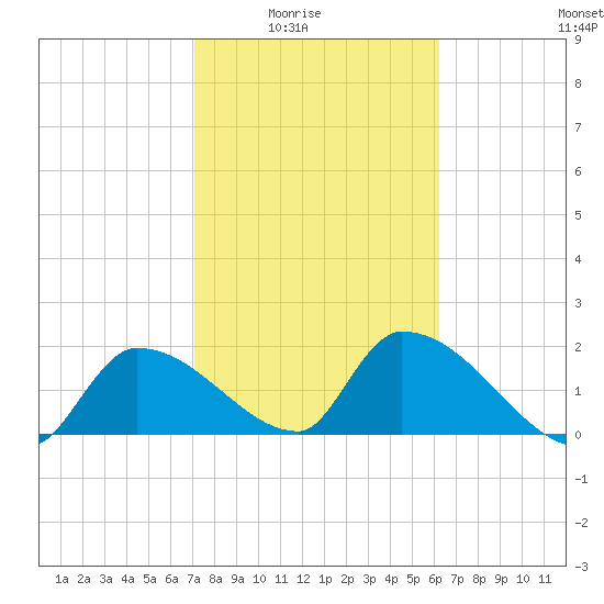 Raccoon Key East tide chart for Monday, February 3, 2025