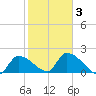 Raccoon Key East tide chart for Monday, February 3, 2025