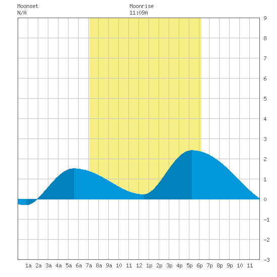 Raccoon Key East tide chart for Tuesday, February 4, 2025