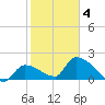 Raccoon Key East tide chart for Tuesday, February 4, 2025