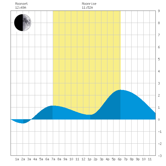 Raccoon Key East tide chart for Wednesday, February 5, 2025
