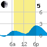 Raccoon Key East tide chart for Wednesday, February 5, 2025