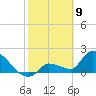 Raccoon Key East tide chart for Sunday, February 9, 2025