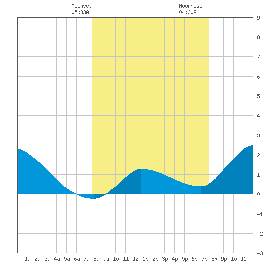 Raccoon Key East tide chart for Monday, March 10, 2025