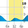 Raccoon Key East tide chart for Monday, March 10, 2025