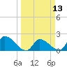 Raccoon Key East tide chart for Thursday, March 13, 2025