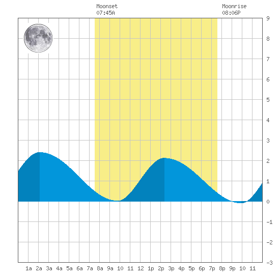 Raccoon Key East tide chart for Friday, March 14, 2025