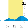 Raccoon Key East tide chart for Friday, March 21, 2025