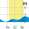 Raccoon Key East tide chart for Sunday, March 23, 2025