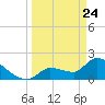 Raccoon Key East tide chart for Monday, March 24, 2025