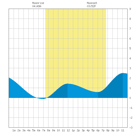 Raccoon Key East tide chart for Tuesday, March 25, 2025