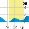 Raccoon Key East tide chart for Tuesday, March 25, 2025