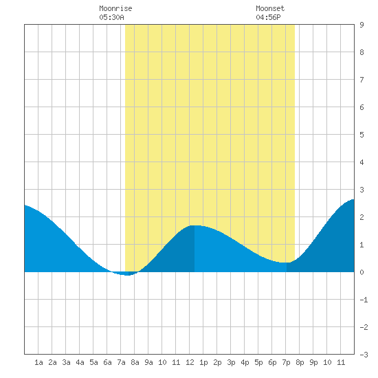 Raccoon Key East tide chart for Wednesday, March 26, 2025