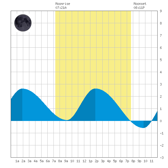 Raccoon Key East tide chart for Saturday, March 29, 2025