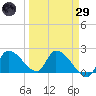Raccoon Key East tide chart for Saturday, March 29, 2025