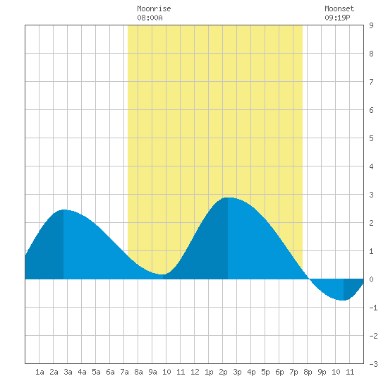 Raccoon Key East tide chart for Sunday, March 30, 2025