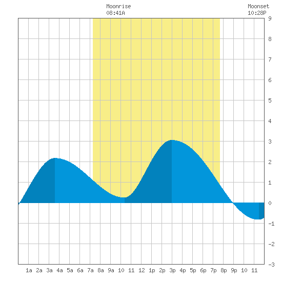 Raccoon Key East tide chart for Monday, March 31, 2025