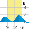 Raccoon Key East tide chart for Monday, March 3, 2025