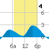 Raccoon Key East tide chart for Tuesday, March 4, 2025
