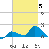 Raccoon Key East tide chart for Wednesday, March 5, 2025