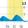 Raccoon Key East tide chart for Sunday, April 13, 2025