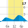 Raccoon Key East tide chart for Thursday, April 17, 2025