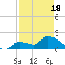 Raccoon Key East tide chart for Saturday, April 19, 2025
