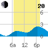 Raccoon Key East tide chart for Sunday, April 20, 2025