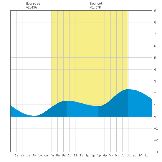 Raccoon Key East tide chart for Monday, April 21, 2025