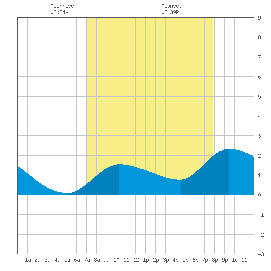 Raccoon Key East tide chart for Tuesday, April 22, 2025
