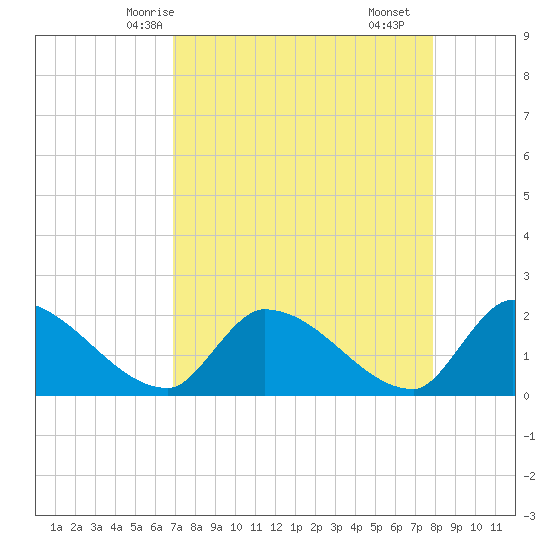 Raccoon Key East tide chart for Thursday, April 24, 2025
