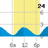 Raccoon Key East tide chart for Thursday, April 24, 2025