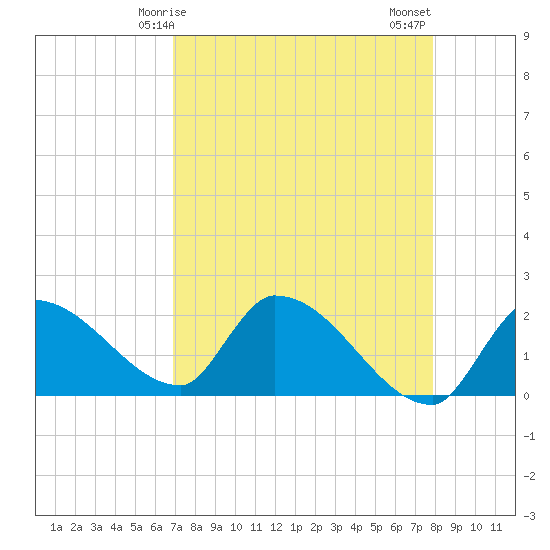 Raccoon Key East tide chart for Friday, April 25, 2025