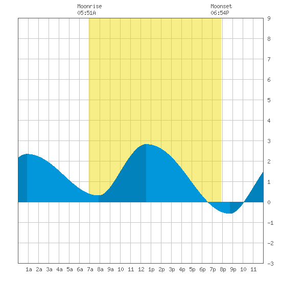 Raccoon Key East tide chart for Saturday, April 26, 2025