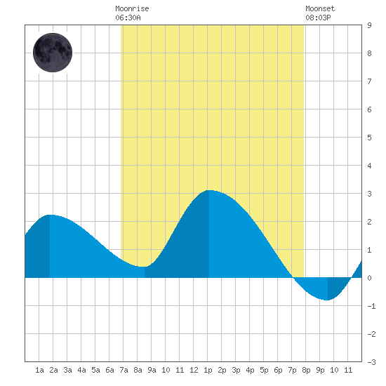 Raccoon Key East tide chart for Sunday, April 27, 2025