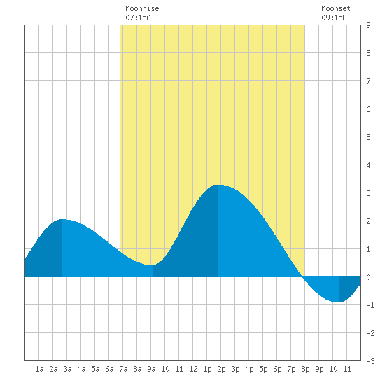 Raccoon Key East tide chart for Monday, April 28, 2025