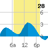 Raccoon Key East tide chart for Monday, April 28, 2025