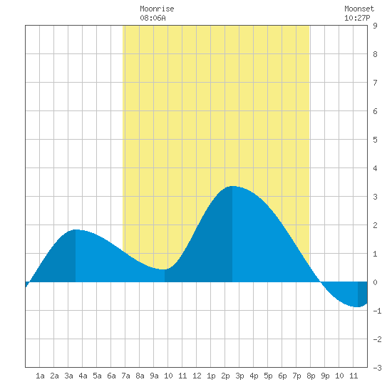 Raccoon Key East tide chart for Tuesday, April 29, 2025