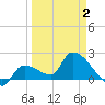 Raccoon Key East tide chart for Wednesday, April 2, 2025